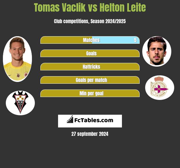 Tomas Vaclik vs Helton Leite h2h player stats