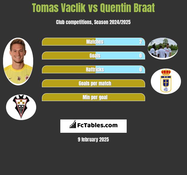 Tomas Vaclik vs Quentin Braat h2h player stats