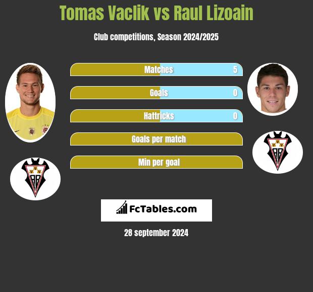 Tomas Vaclik vs Raul Lizoain h2h player stats