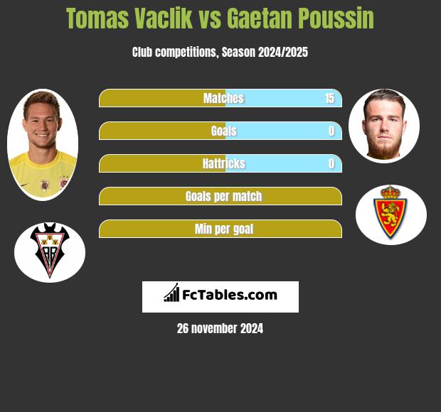 Tomas Vaclik vs Gaetan Poussin h2h player stats