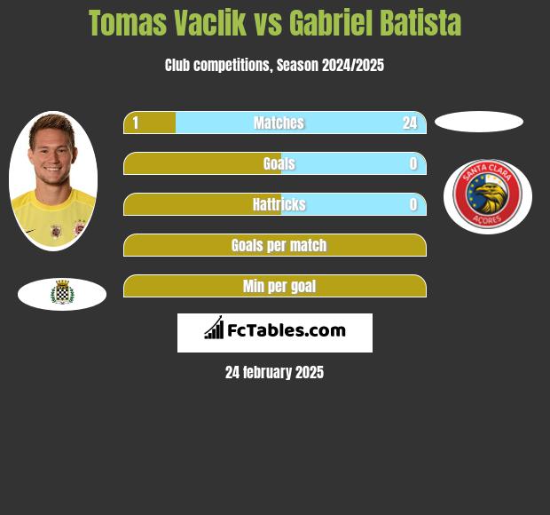 Tomas Vaclik vs Gabriel Batista h2h player stats