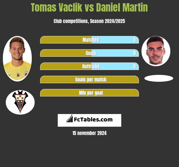 Tomas Vaclik vs Daniel Martin h2h player stats