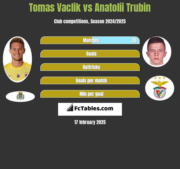 Tomas Vaclik vs Anatolii Trubin h2h player stats