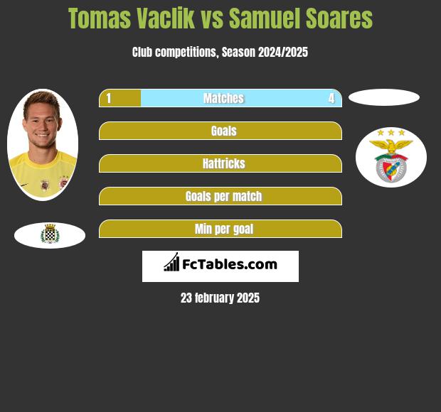 Tomas Vaclik vs Samuel Soares h2h player stats