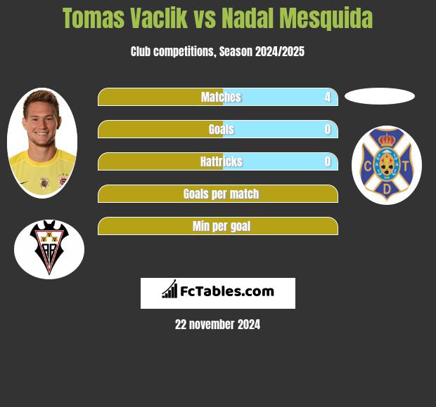 Tomas Vaclik vs Nadal Mesquida h2h player stats