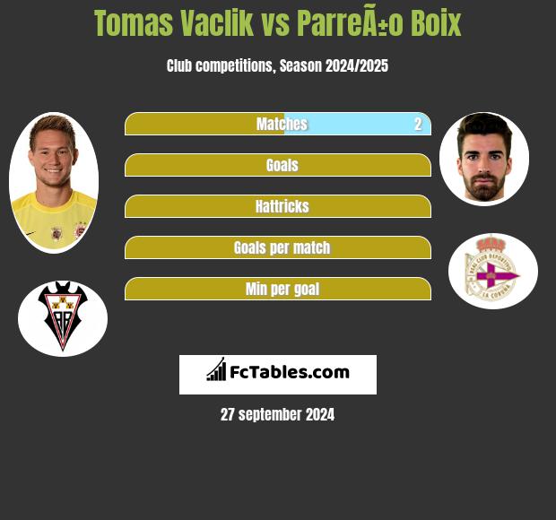 Tomas Vaclik vs ParreÃ±o Boix h2h player stats