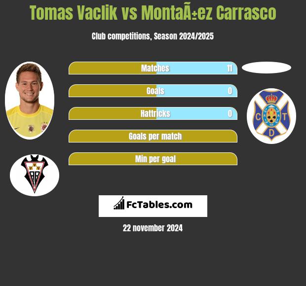 Tomas Vaclik vs MontaÃ±ez Carrasco h2h player stats