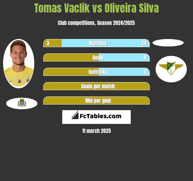 Tomas Vaclik vs Oliveira Silva h2h player stats