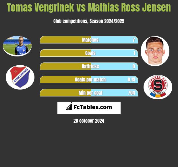 Tomas Vengrinek vs Mathias Ross Jensen h2h player stats