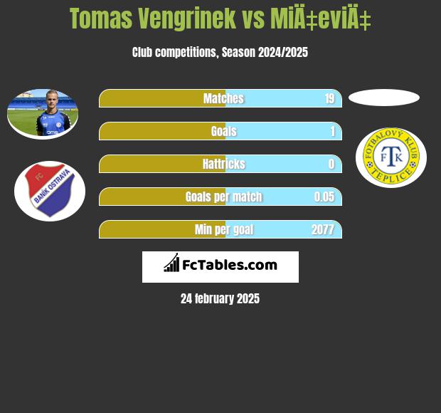 Tomas Vengrinek vs MiÄ‡eviÄ‡ h2h player stats