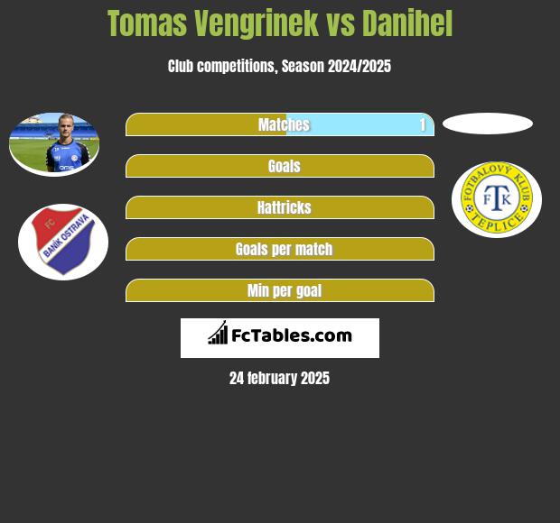 Tomas Vengrinek vs Danihel h2h player stats