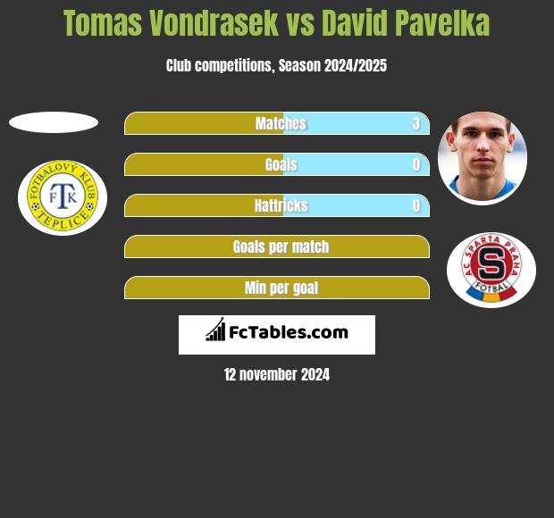 Tomas Vondrasek vs David Pavelka h2h player stats