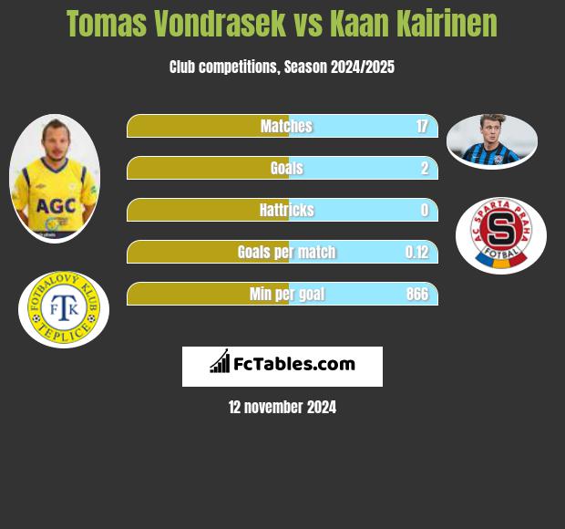 Tomas Vondrasek vs Kaan Kairinen h2h player stats