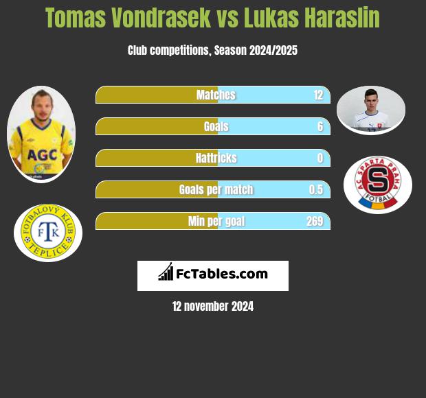 Tomas Vondrasek vs Lukas Haraslin h2h player stats