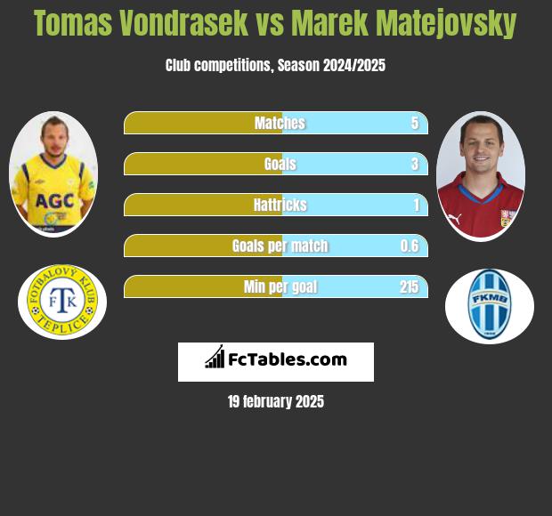 Tomas Vondrasek vs Marek Matejovsky h2h player stats