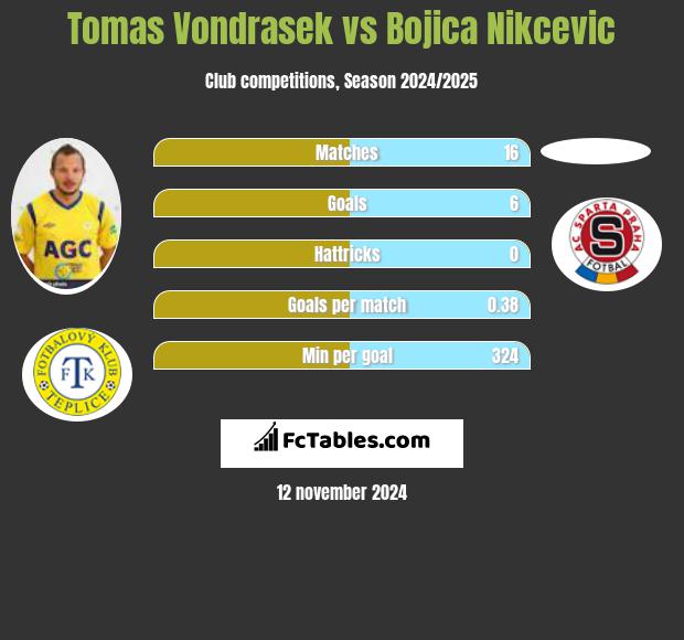 Tomas Vondrasek vs Bojica Nikcevic h2h player stats