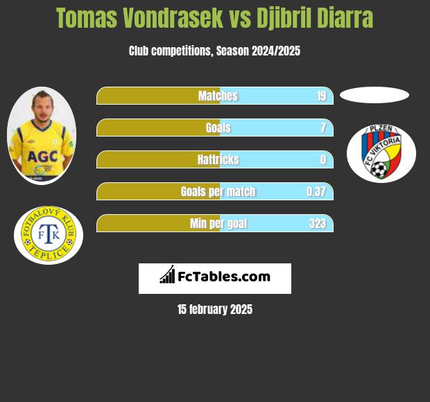 Tomas Vondrasek vs Djibril Diarra h2h player stats