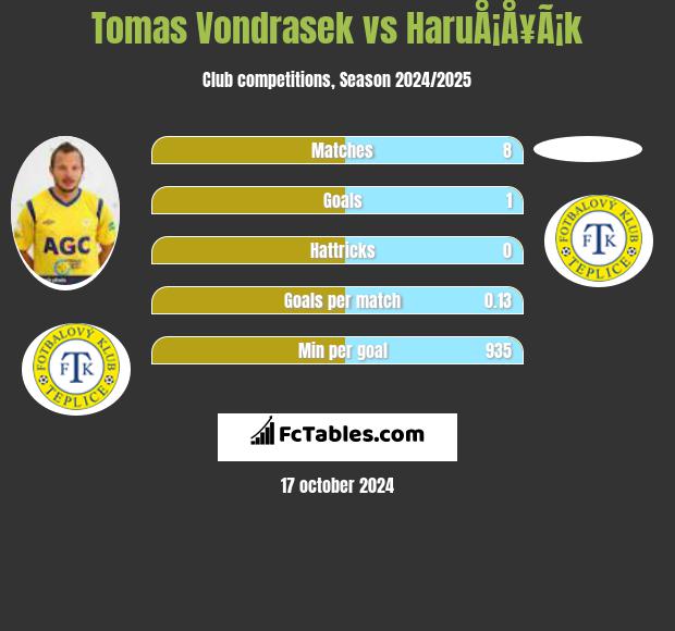 Tomas Vondrasek vs HaruÅ¡Å¥Ã¡k h2h player stats