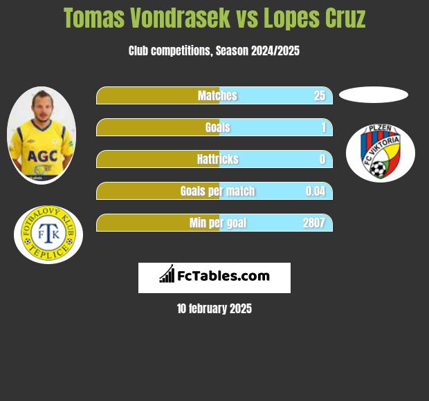 Tomas Vondrasek vs Lopes Cruz h2h player stats