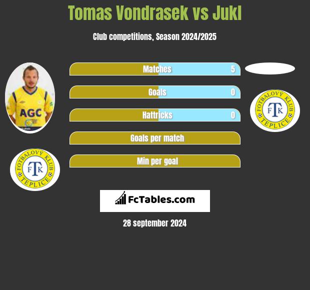 Tomas Vondrasek vs Jukl h2h player stats