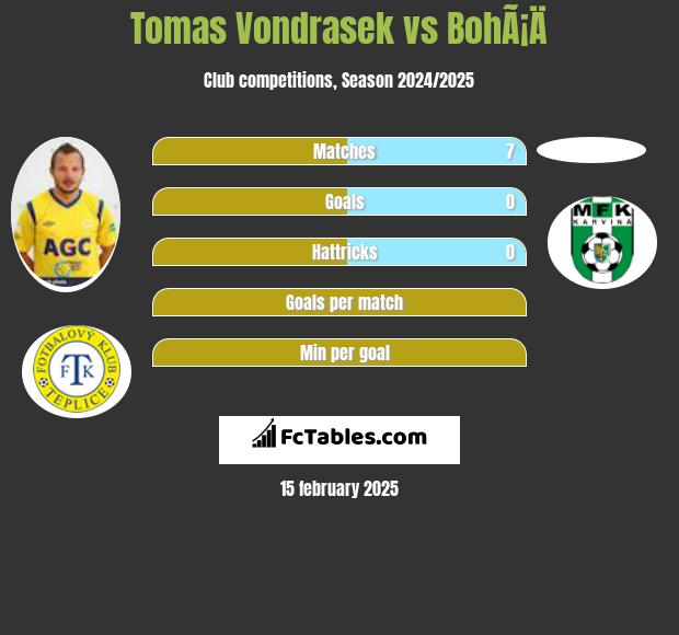 Tomas Vondrasek vs BohÃ¡Ä h2h player stats