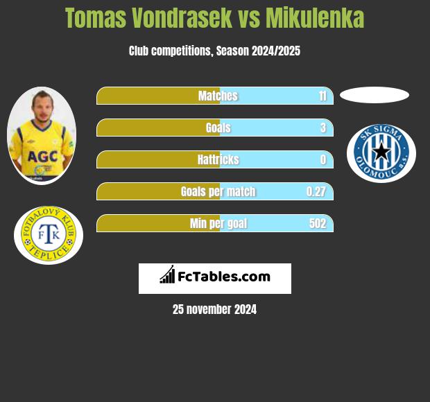 Tomas Vondrasek vs Mikulenka h2h player stats