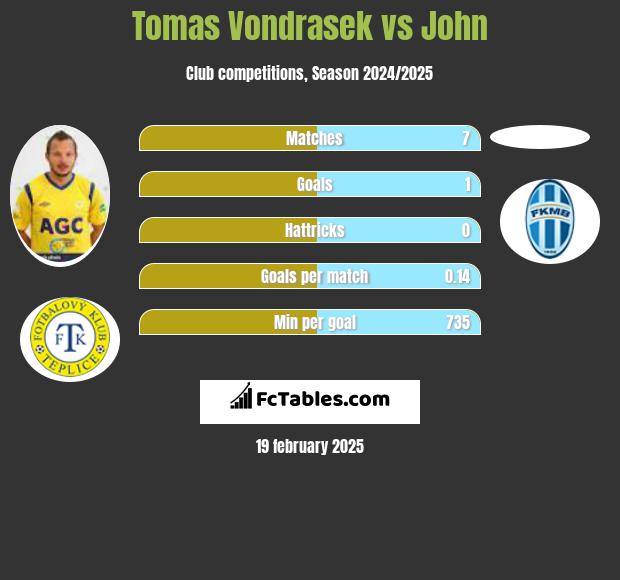 Tomas Vondrasek vs John h2h player stats