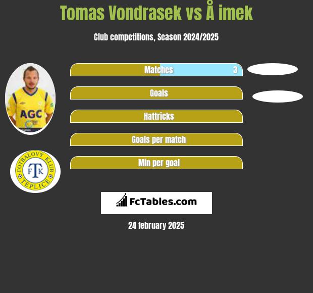 Tomas Vondrasek vs Å imek h2h player stats