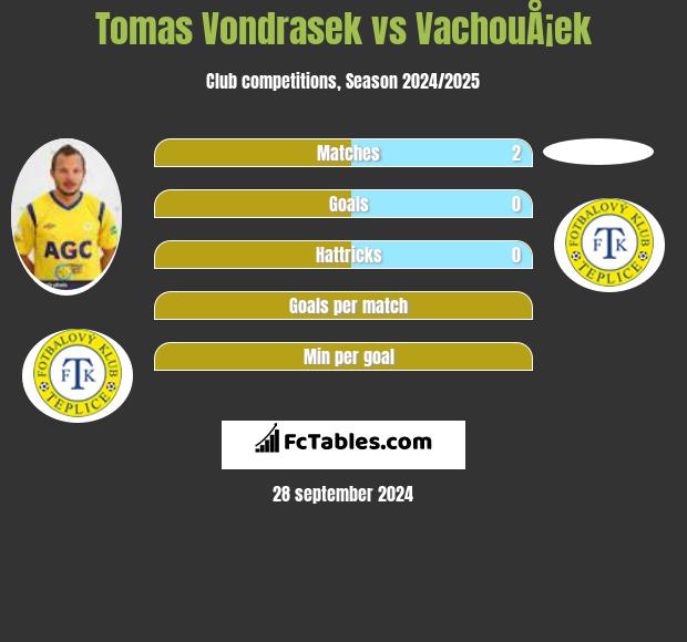 Tomas Vondrasek vs VachouÅ¡ek h2h player stats