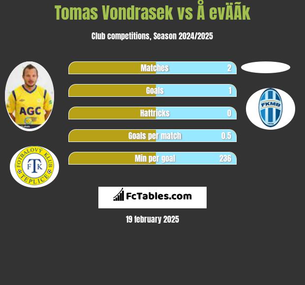 Tomas Vondrasek vs Å evÄÃ­k h2h player stats