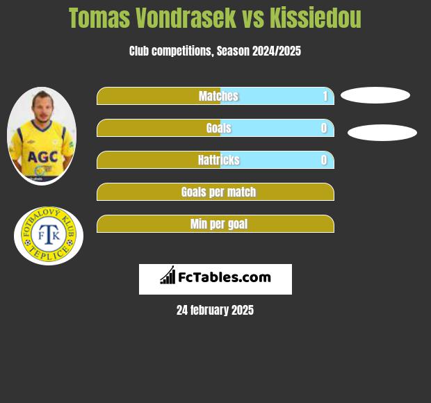 Tomas Vondrasek vs Kissiedou h2h player stats