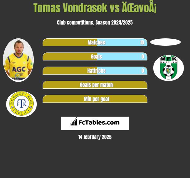 Tomas Vondrasek vs ÄŒavoÅ¡ h2h player stats