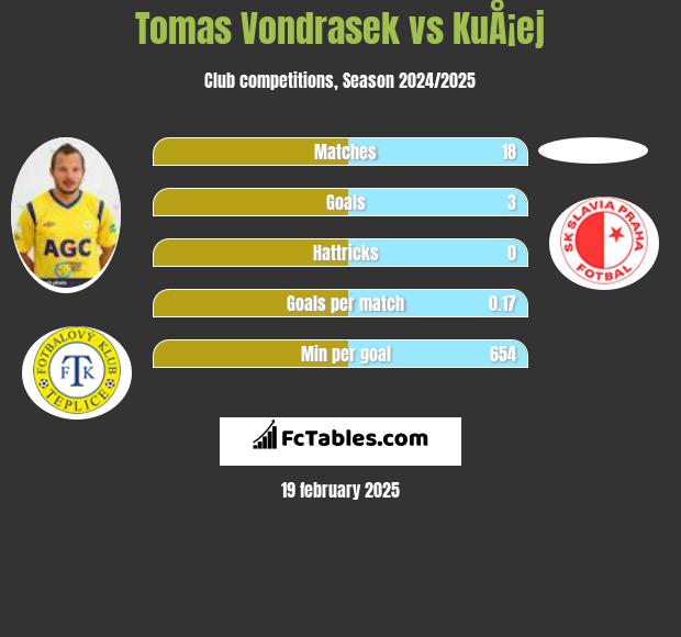 Tomas Vondrasek vs KuÅ¡ej h2h player stats