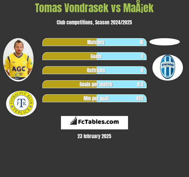 Tomas Vondrasek vs MaÅ¡ek h2h player stats