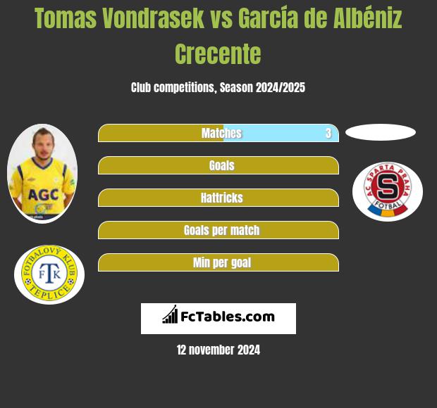 Tomas Vondrasek vs García de Albéniz Crecente h2h player stats