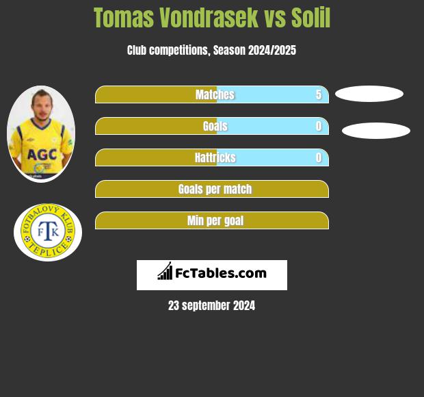 Tomas Vondrasek vs Solil h2h player stats