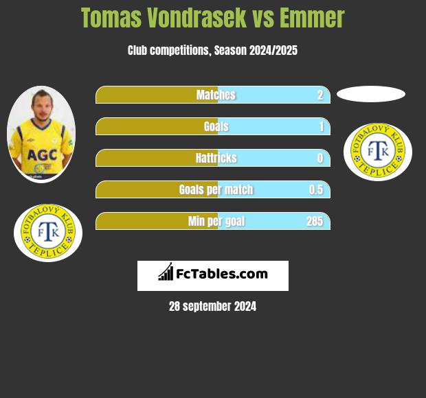 Tomas Vondrasek vs Emmer h2h player stats