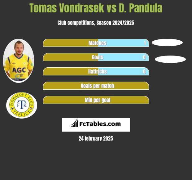 Tomas Vondrasek vs D. Pandula h2h player stats