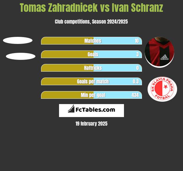 Tomas Zahradnicek vs Ivan Schranz h2h player stats