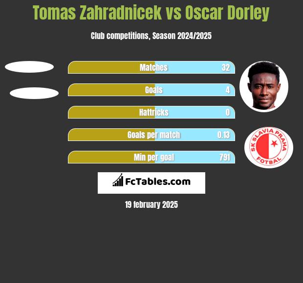 Tomas Zahradnicek vs Oscar Dorley h2h player stats