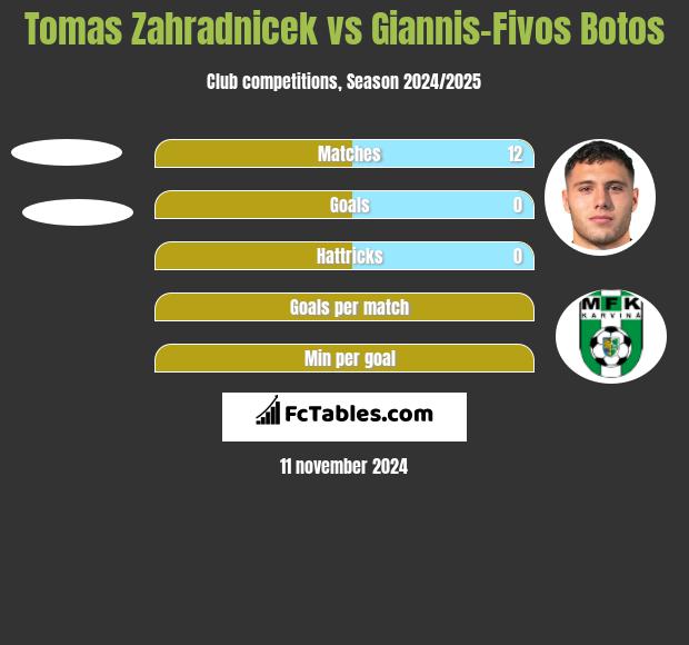 Tomas Zahradnicek vs Giannis-Fivos Botos h2h player stats