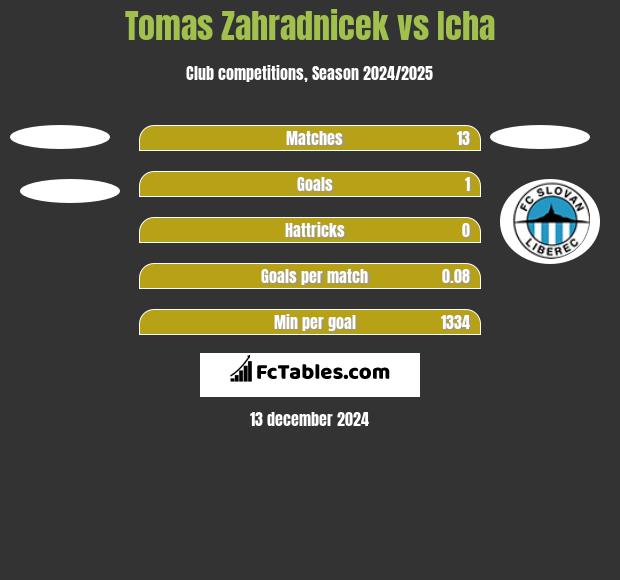 Tomas Zahradnicek vs Icha h2h player stats