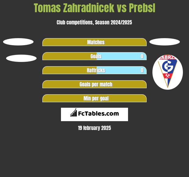 Tomas Zahradnicek vs Prebsl h2h player stats