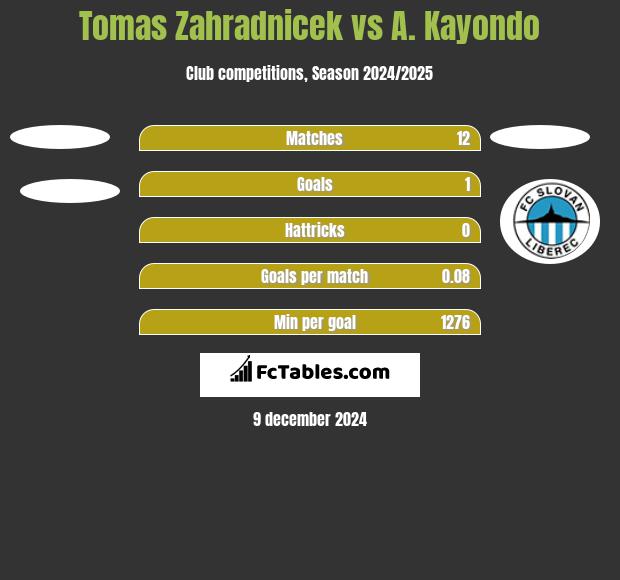 Tomas Zahradnicek vs A. Kayondo h2h player stats