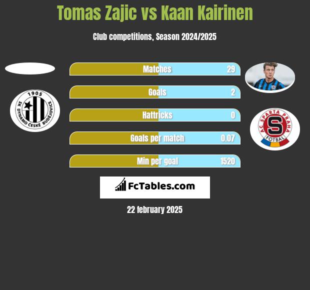 Tomas Zajic vs Kaan Kairinen h2h player stats