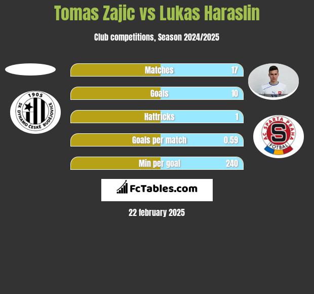 Tomas Zajic vs Lukas Haraslin h2h player stats