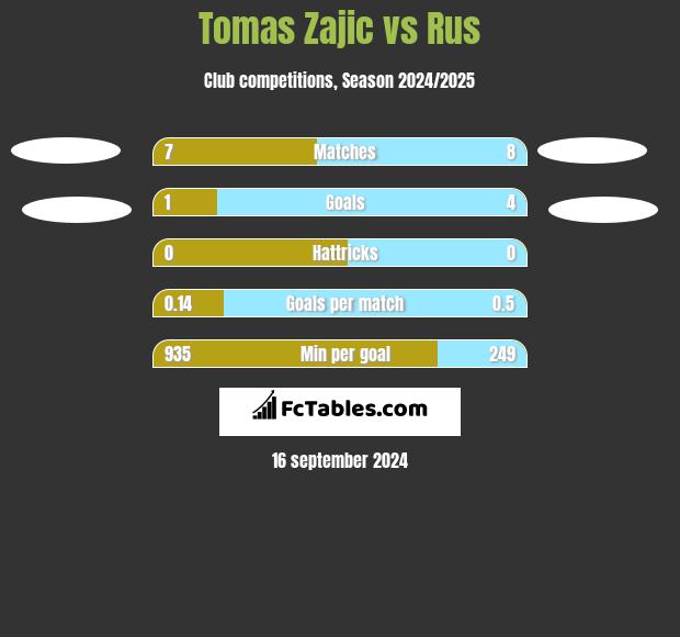 Tomas Zajic vs Rus h2h player stats