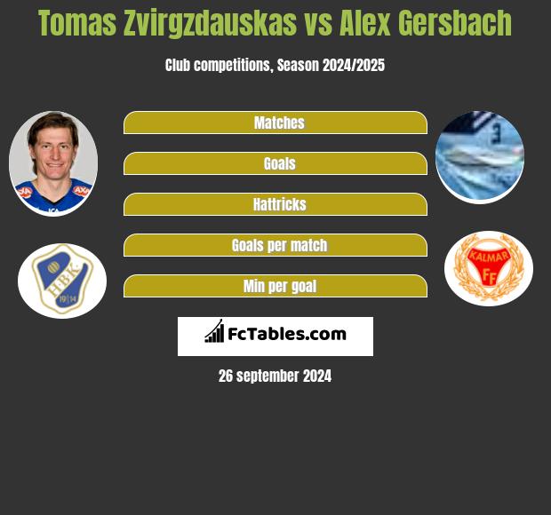 Tomas Zvirgzdauskas vs Alex Gersbach h2h player stats