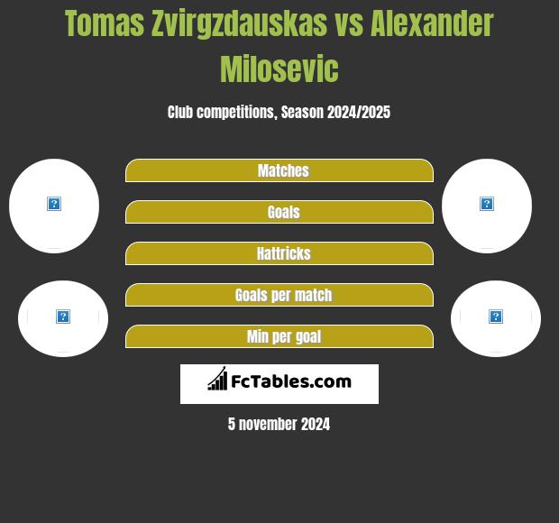 Tomas Zvirgzdauskas vs Alexander Milosevic h2h player stats