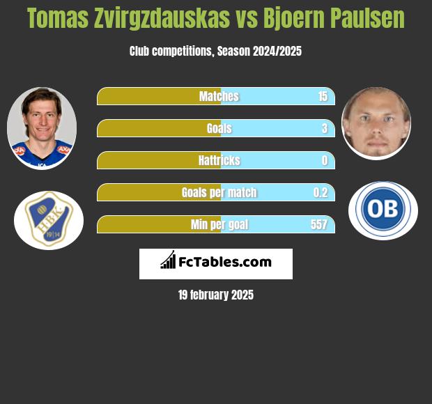 Tomas Zvirgzdauskas vs Bjoern Paulsen h2h player stats